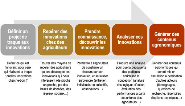 Processus traque aux innovations